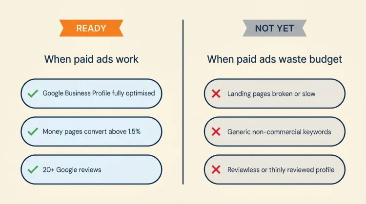 Paid ads readiness matrix contrasting optimised foundations with broken-funnel pitfalls for small business